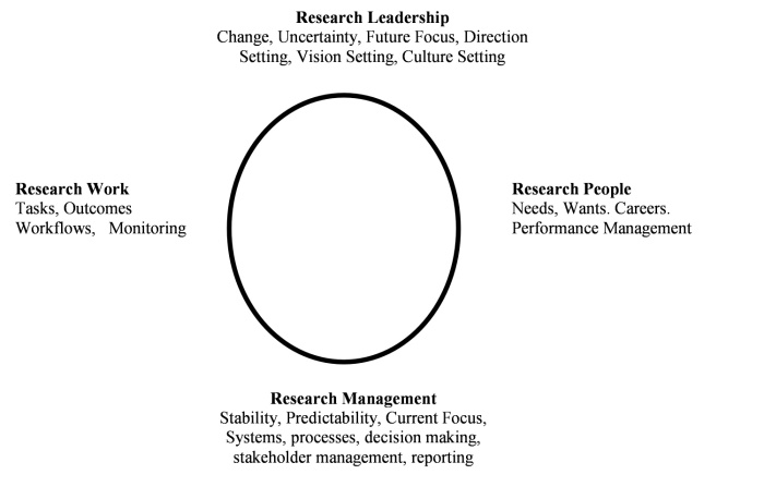research leadership