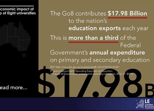 The Go8 contributes $17.98 Billion to the nation's education exports each year.