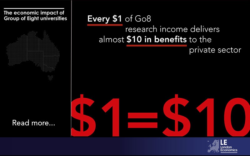 Ever $1 of Go8 research income delivers almost $10 in benefits to the private sector.