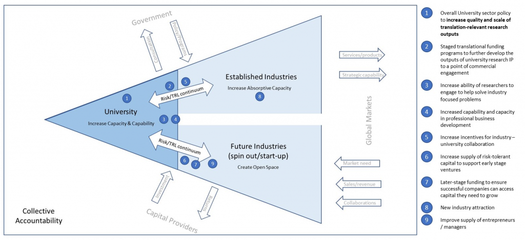 university research commercialisation consultation paper