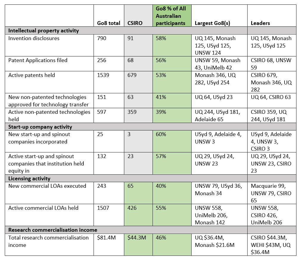 university research commercialisation consultation paper